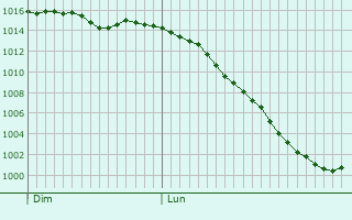 Graphe de la pression atmosphérique prévue pour Limé