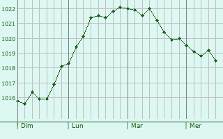 Graphe de la pression atmosphérique prévue pour Bergues