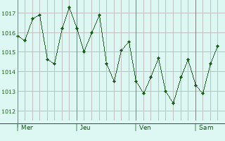 Graphe de la pression atmosphérique prévue pour Assomada