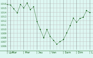 Graphe de la pression atmosphrique prvue pour Kamennomostskoye