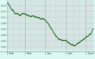 Graphe de la pression atmosphrique prvue pour Vsterhaninge