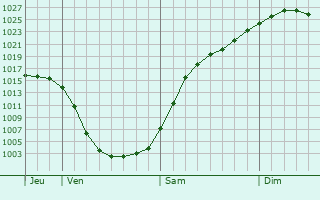 Graphe de la pression atmosphrique prvue pour Braunschweig