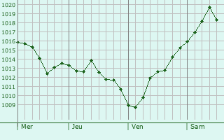 Graphe de la pression atmosphérique prévue pour La Côte