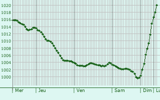 Graphe de la pression atmosphrique prvue pour Wiry-au-Mont