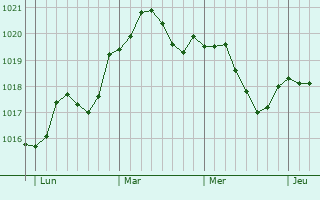 Graphe de la pression atmosphérique prévue pour Briare