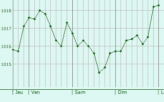 Graphe de la pression atmosphérique prévue pour Nevoy