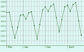 Graphe de la pression atmosphrique prvue pour Ibirit