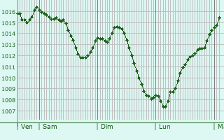 Graphe de la pression atmosphrique prvue pour Lons-le-Saunier