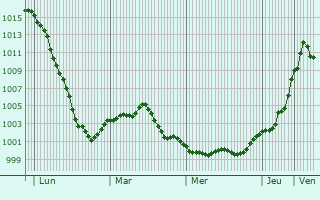 Graphe de la pression atmosphérique prévue pour Chauny