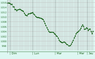 Graphe de la pression atmosphérique prévue pour Gerenzano