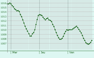 Graphe de la pression atmosphrique prvue pour Obergnzburg