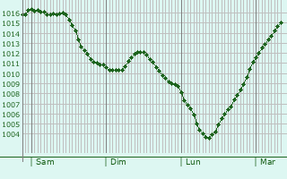 Graphe de la pression atmosphrique prvue pour Bettancourt-la-Longue