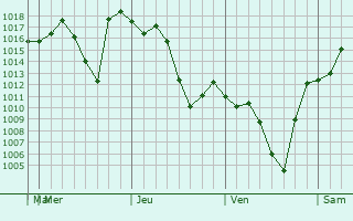 Graphe de la pression atmosphrique prvue pour Hanzhong