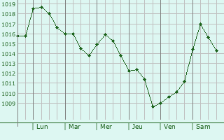 Graphe de la pression atmosphrique prvue pour Corcova