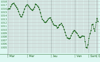 Graphe de la pression atmosphrique prvue pour Toukh