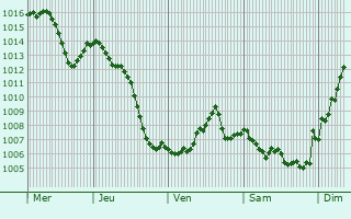 Graphe de la pression atmosphrique prvue pour Blonay