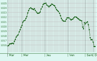 Graphe de la pression atmosphrique prvue pour Couches
