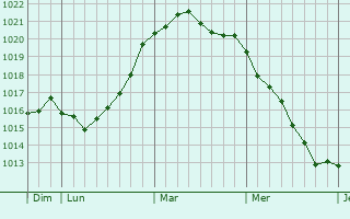 Graphe de la pression atmosphérique prévue pour Aurich