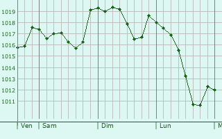 Graphe de la pression atmosphérique prévue pour Caldelas