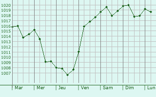 Graphe de la pression atmosphrique prvue pour Avrig