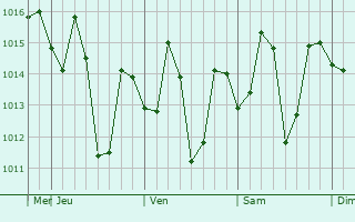 Graphe de la pression atmosphérique prévue pour Kalagarh