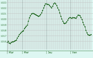 Graphe de la pression atmosphrique prvue pour Bron