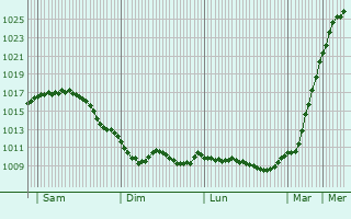 Graphe de la pression atmosphrique prvue pour Bad Hersfeld