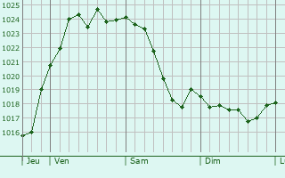 Graphe de la pression atmosphérique prévue pour Eichwalde