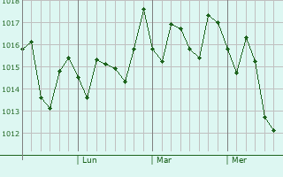 Graphe de la pression atmosphérique prévue pour South Brisbane