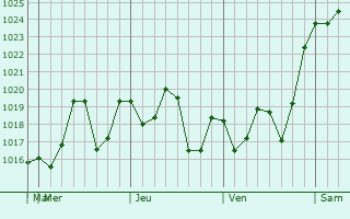 Graphe de la pression atmosphérique prévue pour Boca del Río