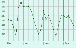 Graphe de la pression atmosphérique prévue pour Mélisey Graphe de la pression atmosphérique prévue pour Mélisey