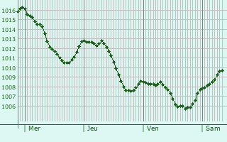 Graphe de la pression atmosphrique prvue pour Zimmerbach