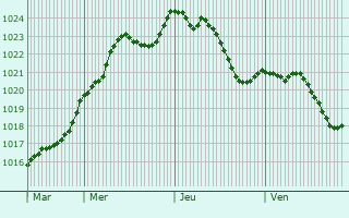 Graphe de la pression atmosphrique prvue pour Vaux-en-Pr