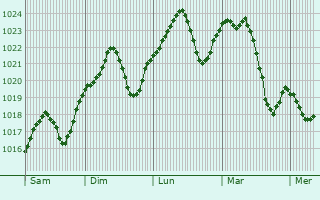 Graphe de la pression atmosphrique prvue pour Krivogashtani