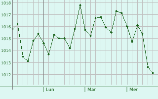 Graphe de la pression atmosphérique prévue pour Inala