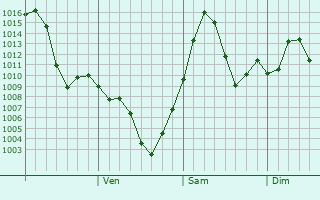 Graphe de la pression atmosphrique prvue pour Dengfeng