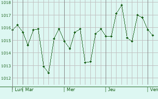 Graphe de la pression atmosphérique prévue pour Nanauta
