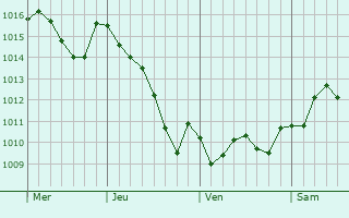 Graphe de la pression atmosphérique prévue pour Yèvre-la-Ville