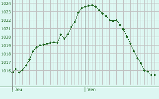 Graphe de la pression atmosphrique prvue pour Villars-Fontaine