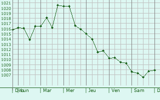 Graphe de la pression atmosphrique prvue pour Novoselitskoye