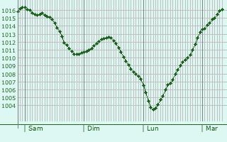 Graphe de la pression atmosphrique prvue pour Montigny-la-Resle