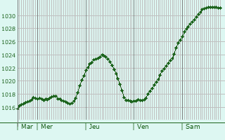 Graphe de la pression atmosphrique prvue pour Maghull