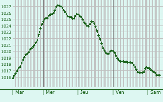 Graphe de la pression atmosphrique prvue pour La Ronde