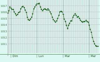 Graphe de la pression atmosphérique prévue pour Lanne-Soubiran