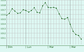 Graphe de la pression atmosphérique prévue pour Murzo Graphe de la pression atmosphérique prévue pour Murzo