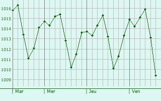Graphe de la pression atmosphrique prvue pour Amrico Brasiliense
