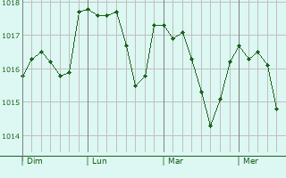 Graphe de la pression atmosphérique prévue pour Ardon