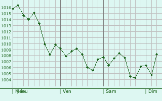 Graphe de la pression atmosphrique prvue pour Timberwood Park