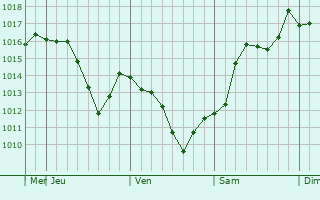 Graphe de la pression atmosphrique prvue pour Verkhniye Achaluki