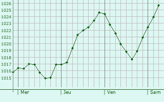 Graphe de la pression atmosphrique prvue pour Moinville-la-Jeulin
